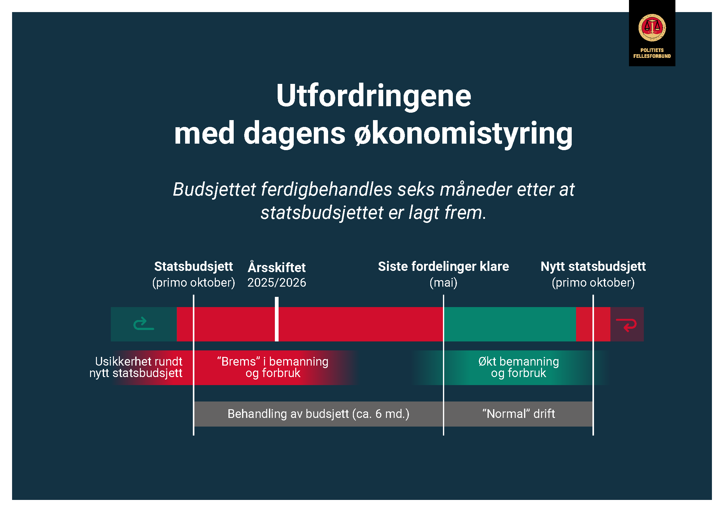 PF Ny Budsjettmodell 2025 Tidslinje A4 m Ramme 002 Side 1