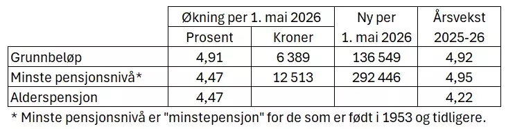 Pensjon tabell 1